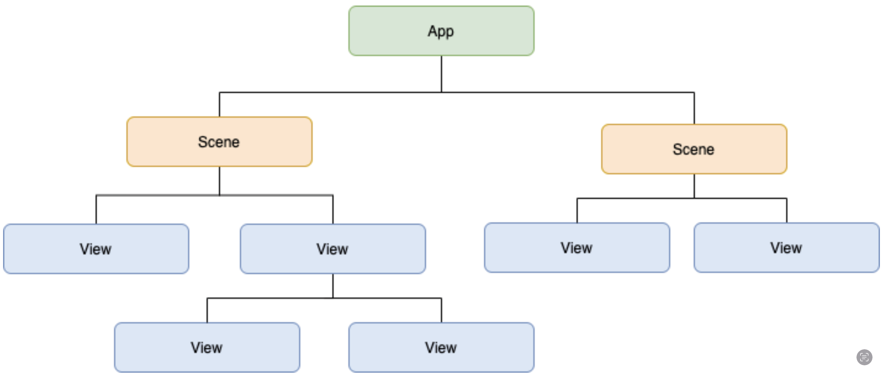 image de l'architecture d'une application IOS