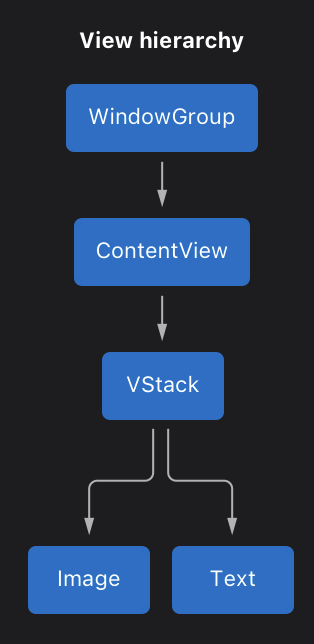 image de l'architecture d'une application IOS